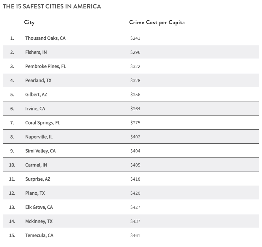 What Is The Actual Cost Of Crime In Americas Largest Cities—and Which Spend The Most And Least 5149