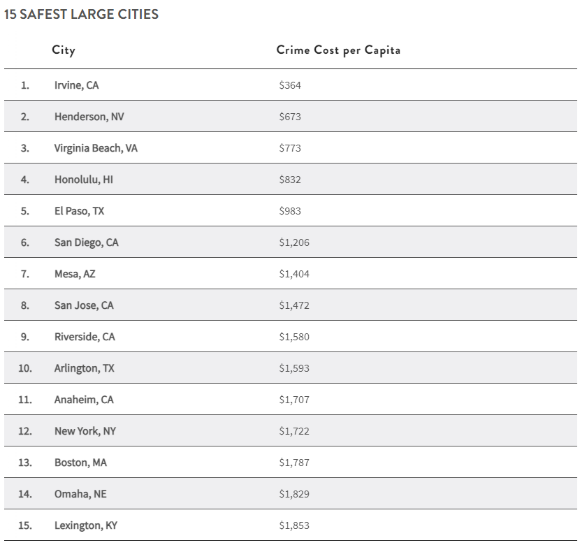 table showing cities with population of 300,000 or more with the lowest cost for crime