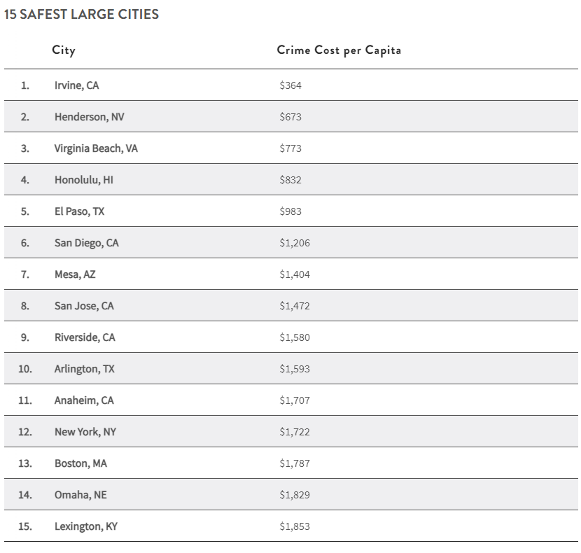 what-is-the-actual-cost-of-crime-in-america-s-largest-cities-and-which