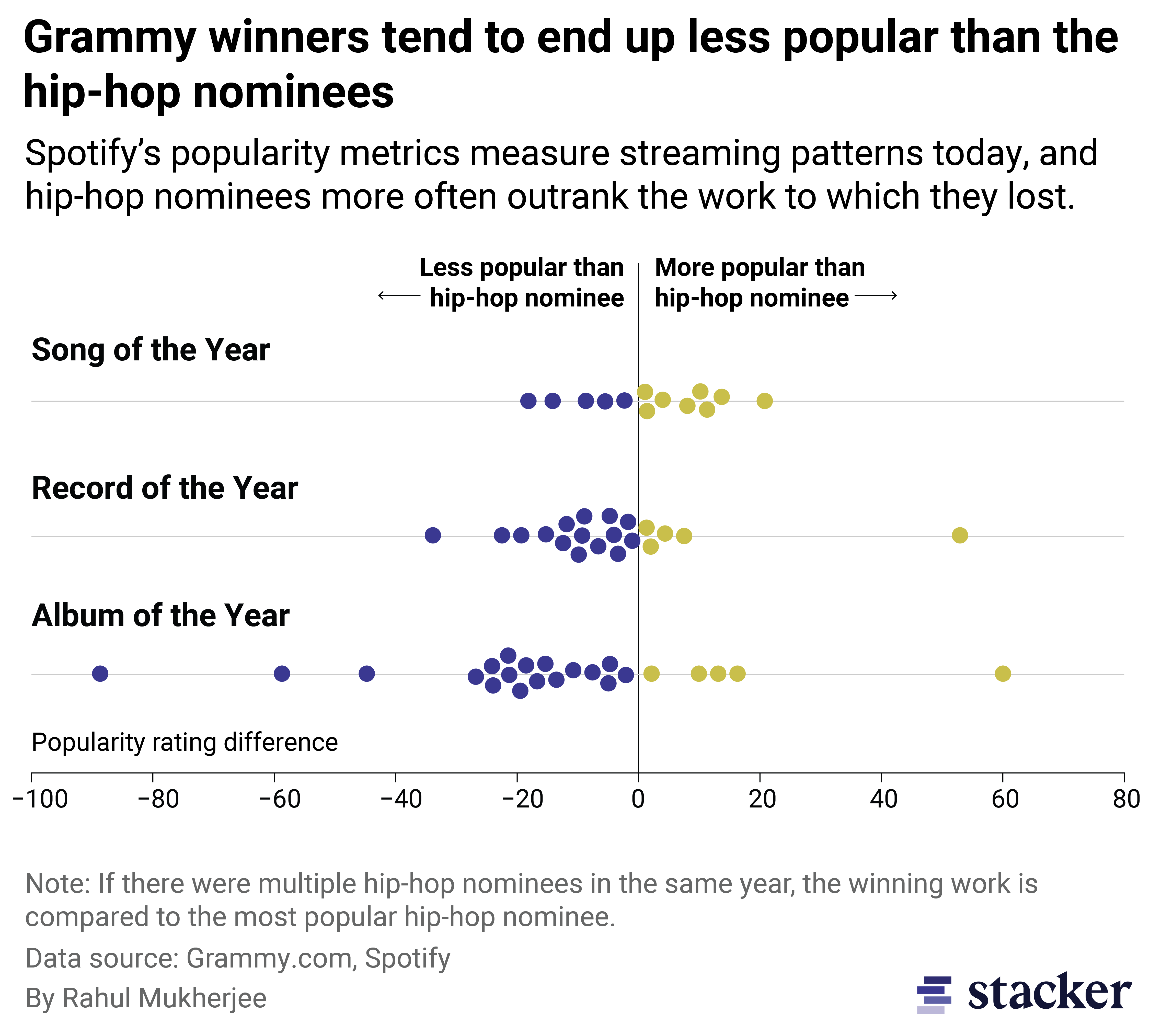 A bee swarm showing how winners have fared in popularity compared to the hip hop nominees they lost. Most winners don’t become as popular, with 18 of 22 album of the year winners are in the shadows of hip-hop records they lost to.