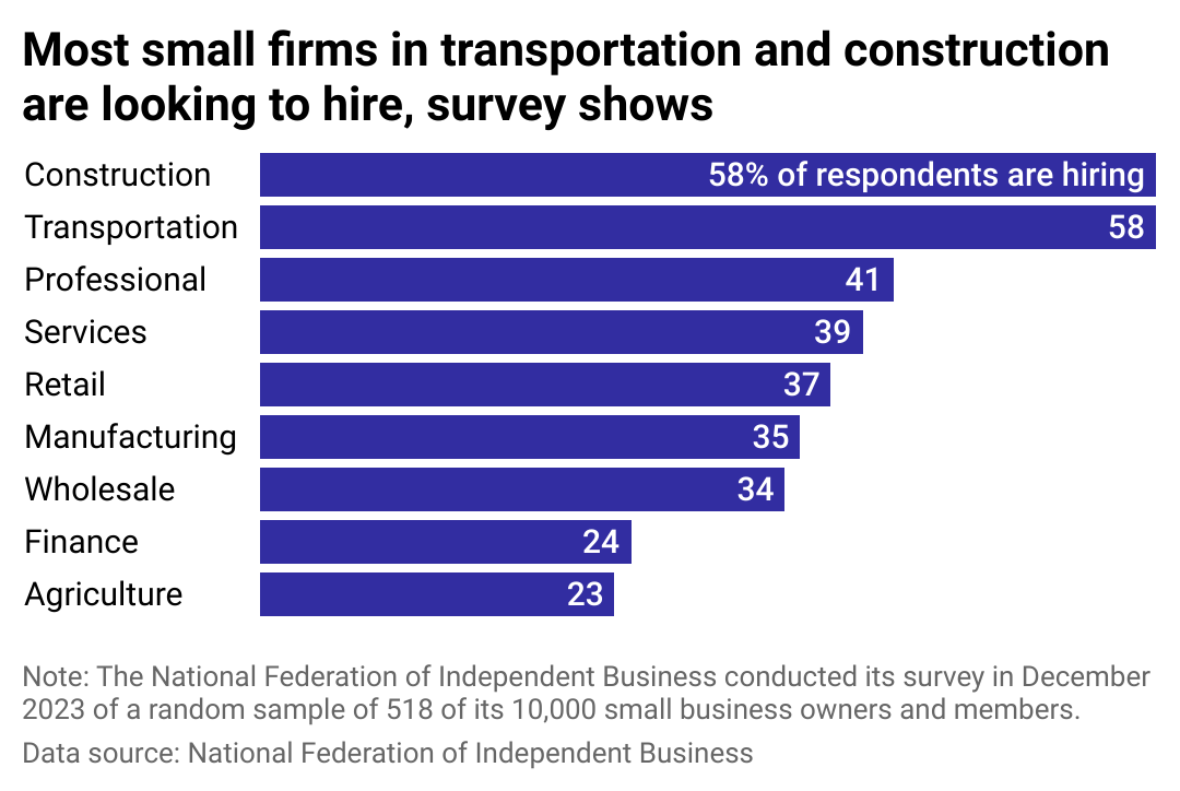 A bar chart showing the share of respondent firms with job openings by industry.