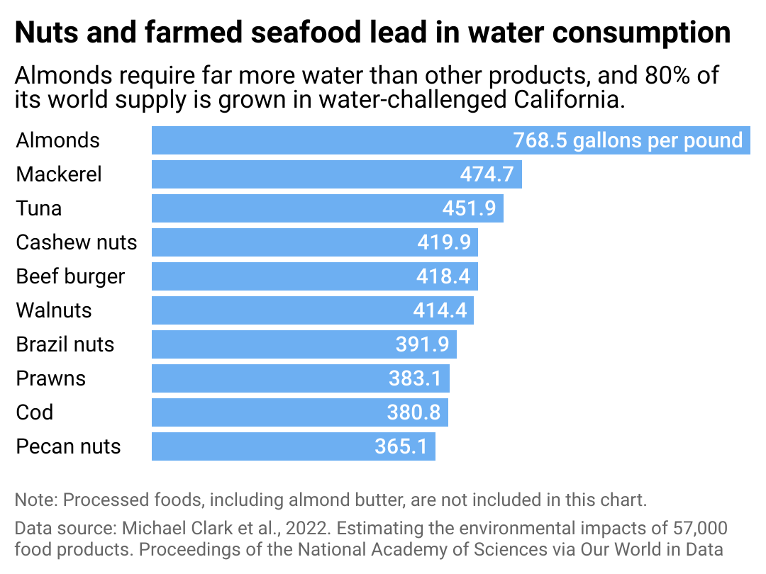 Bar chart showing nuts and farmed seafood lead in water consumption per kilogram. Almonds require far more water than other products, and 80% of the nut's world supply is grown in water-challenged California.