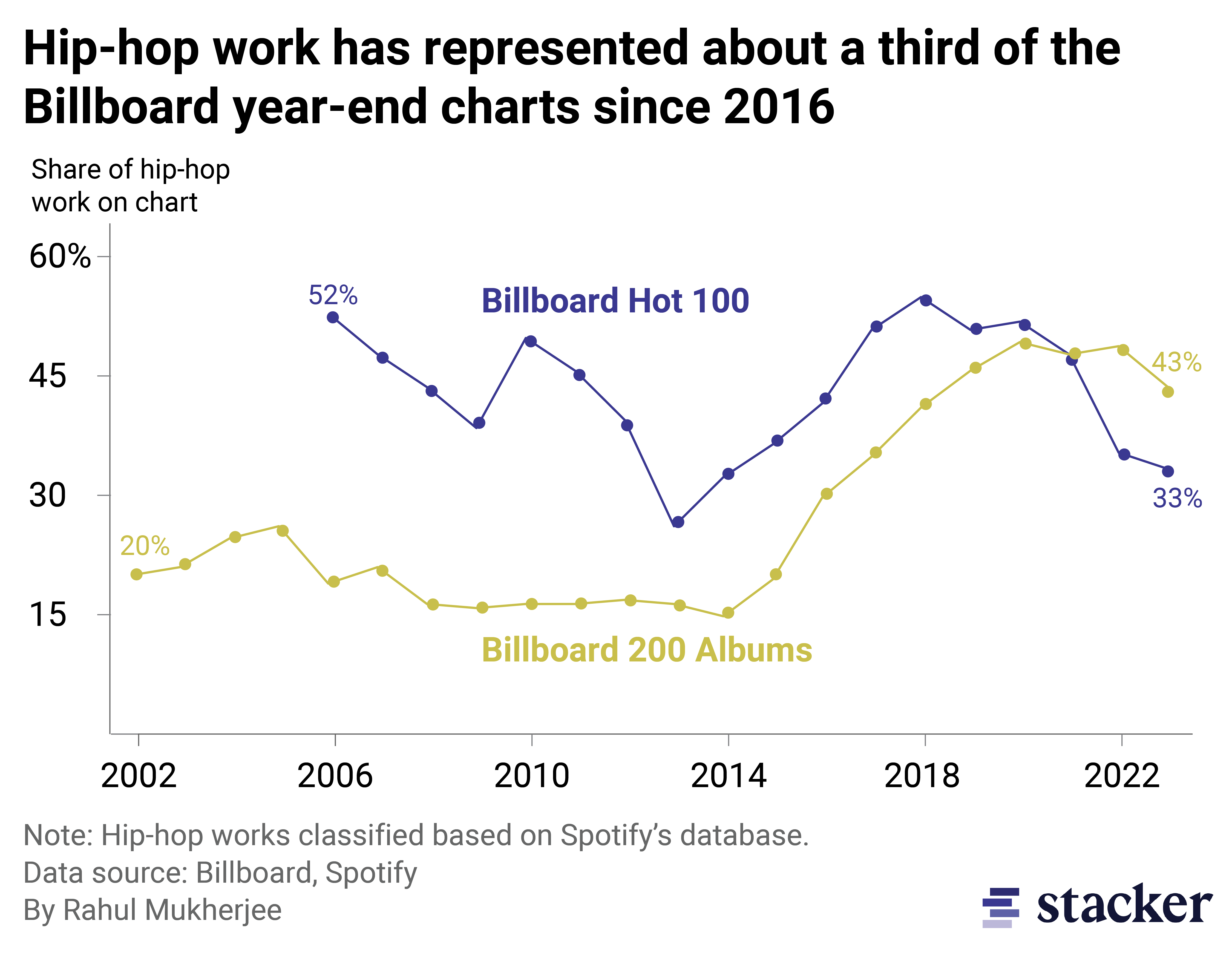 A line chart showing the share of hip hop works on the billboard end of year charts for singles and albums. Hip-hop singles usually remain about 33 percent, but albums have risen to nearly half of the slots.