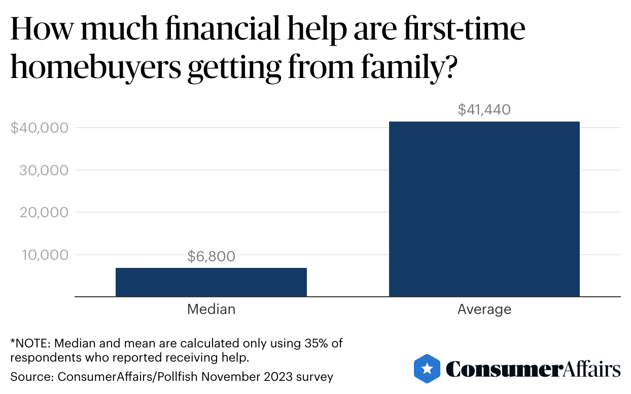 bar graph showing How much financial help are first-time homebuyers getting from family