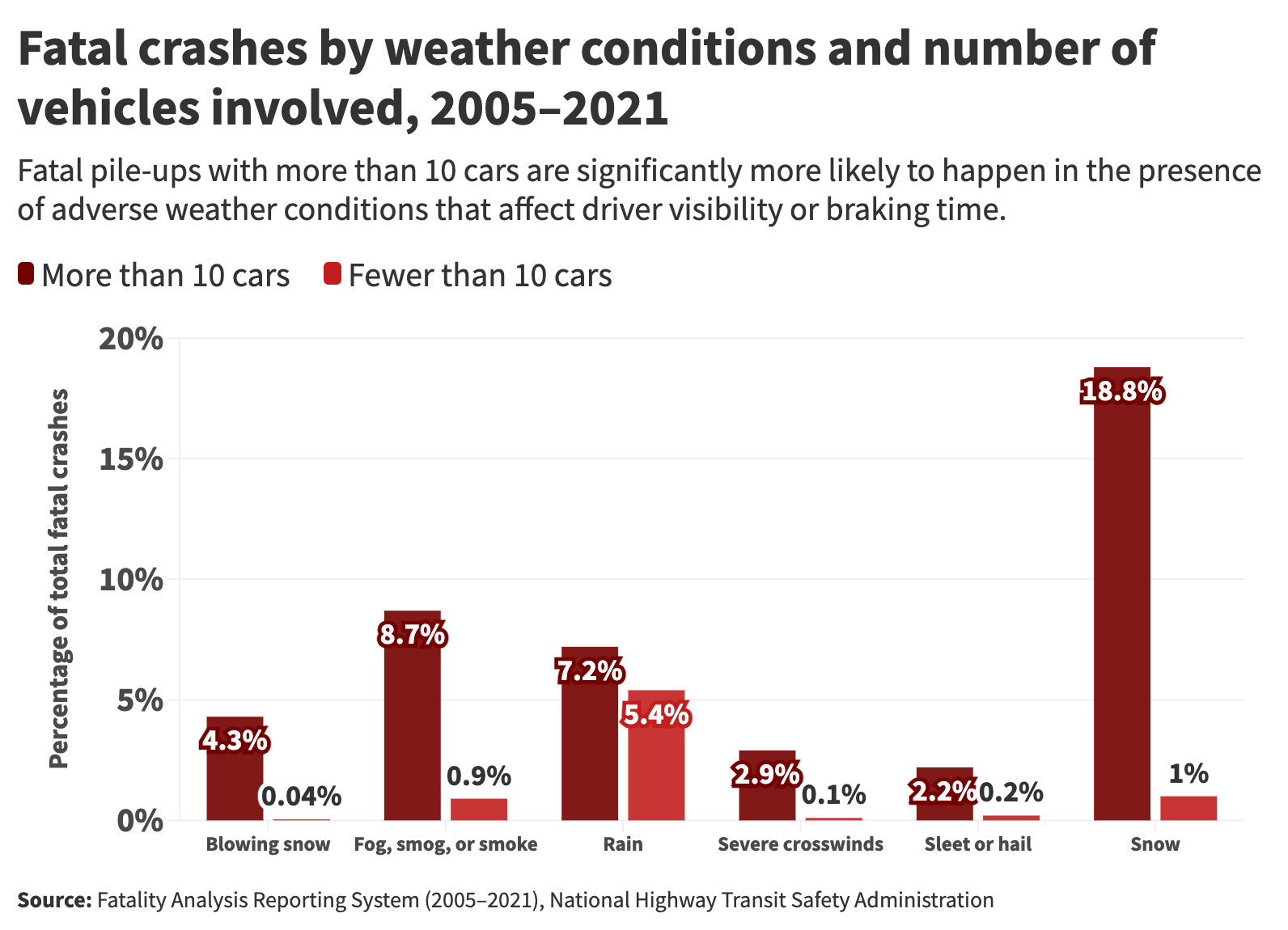 bar graph showing bar graph Fatal crashes by weather conditions and number of vehicles involved, 2005–2021bar graph