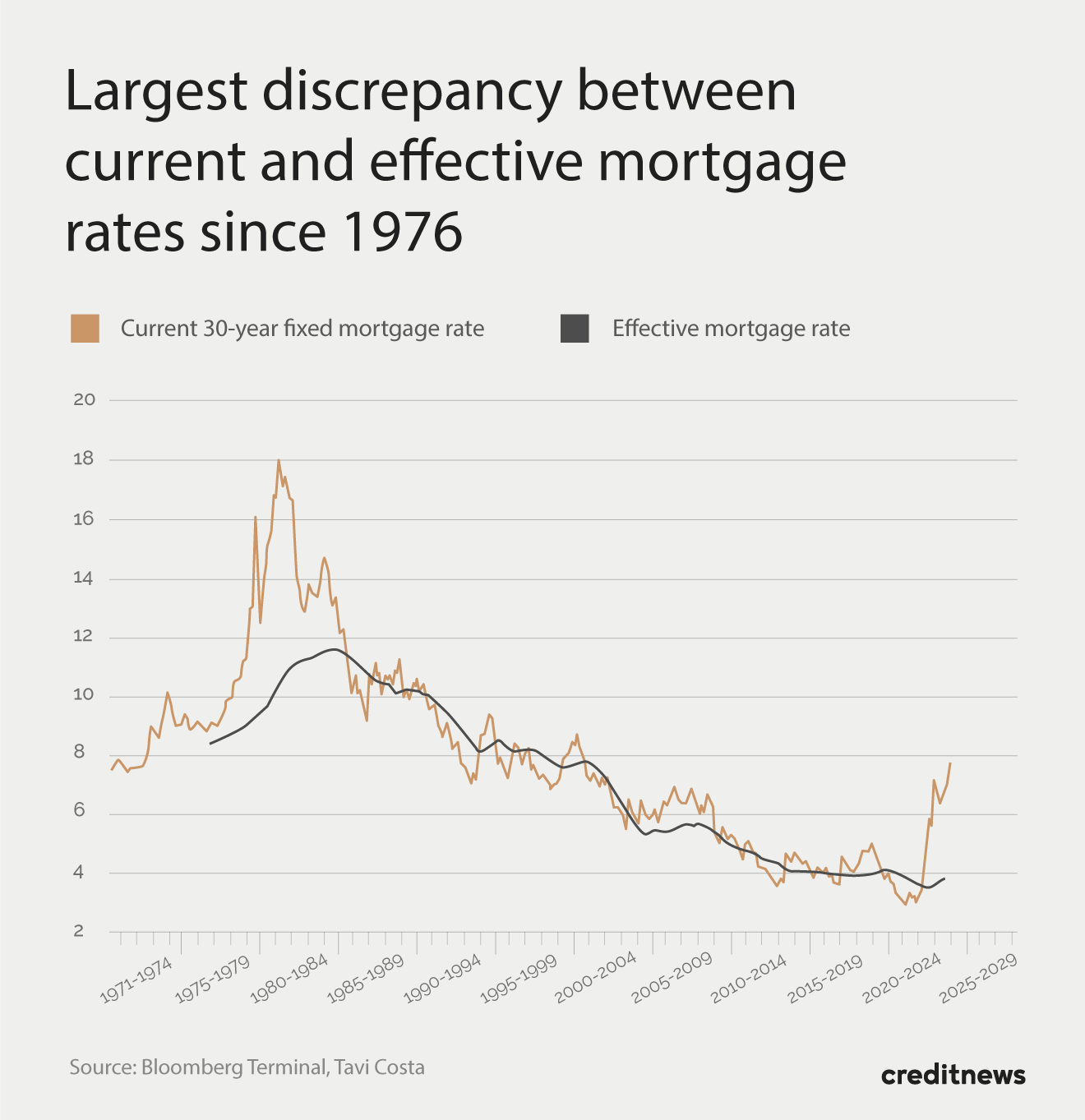 graph showing largest discrepancy between current and effective mortgage rates since 1976