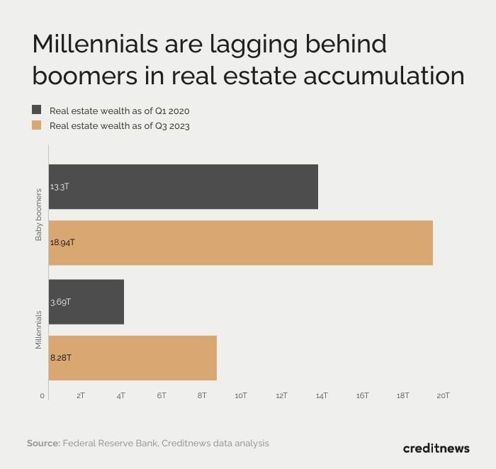 graph showing real estate wealth difference between millennials and boomers