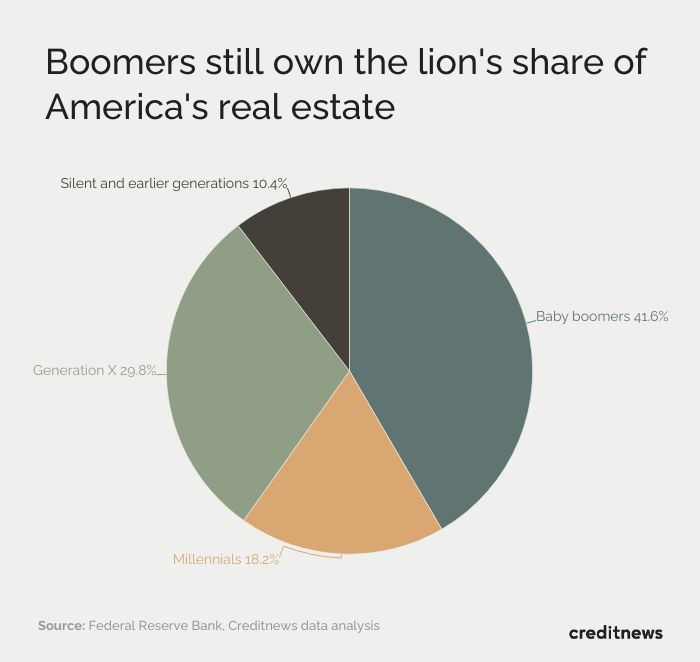 pie chart showing which generations comprise homeowners