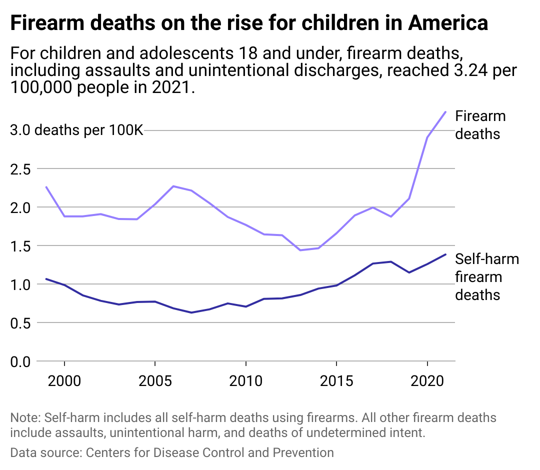 Line chart showing firearm deaths on the rise for children in America. For children and adolescents 18 and under, firearm deaths including assaults and unintentional discharges reached 3.24 per 100,000 people in 2021.