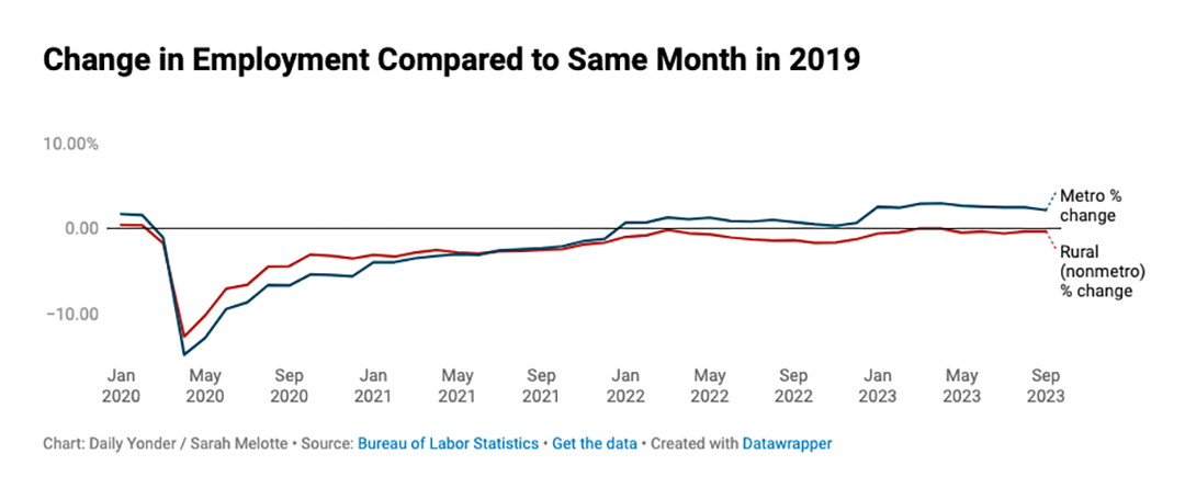 Change in Employment Compared to Same Month in 2019 - Chart: Daily Yonder / Sarah Melotte Source: Bureau of Labor Statistics