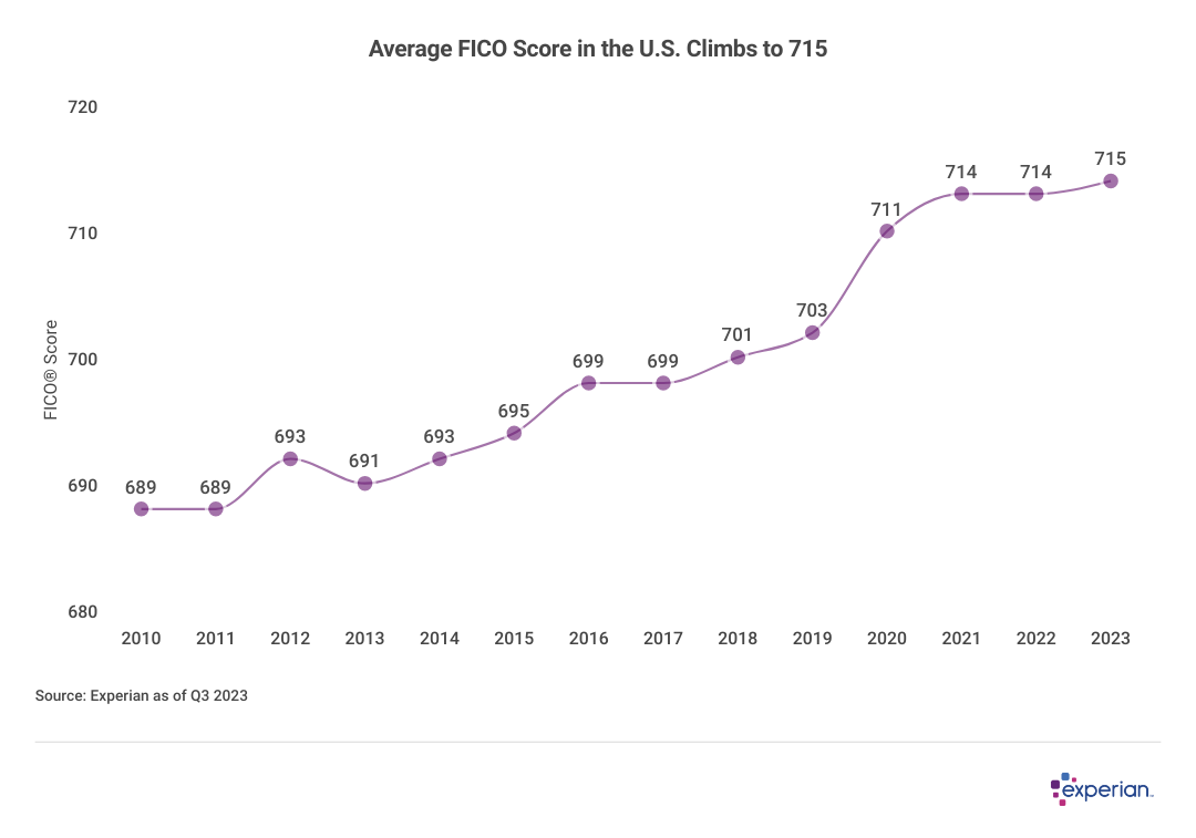 average us fico score from 2013-2023