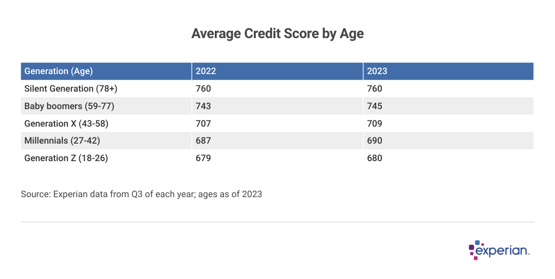 table: average credit score by generation