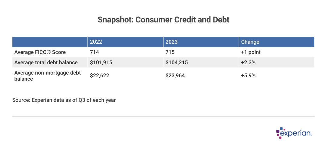 table titled Snapshot: Consumer Credit and Debt