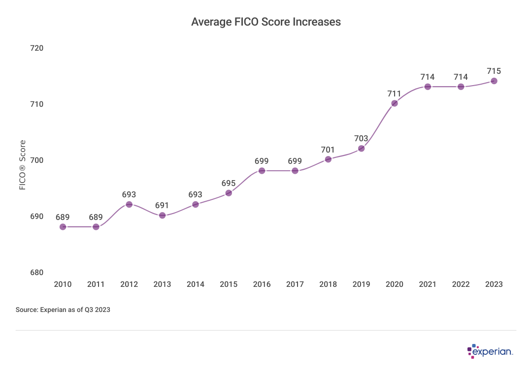 graph showing history of credit scores between 2010-2023