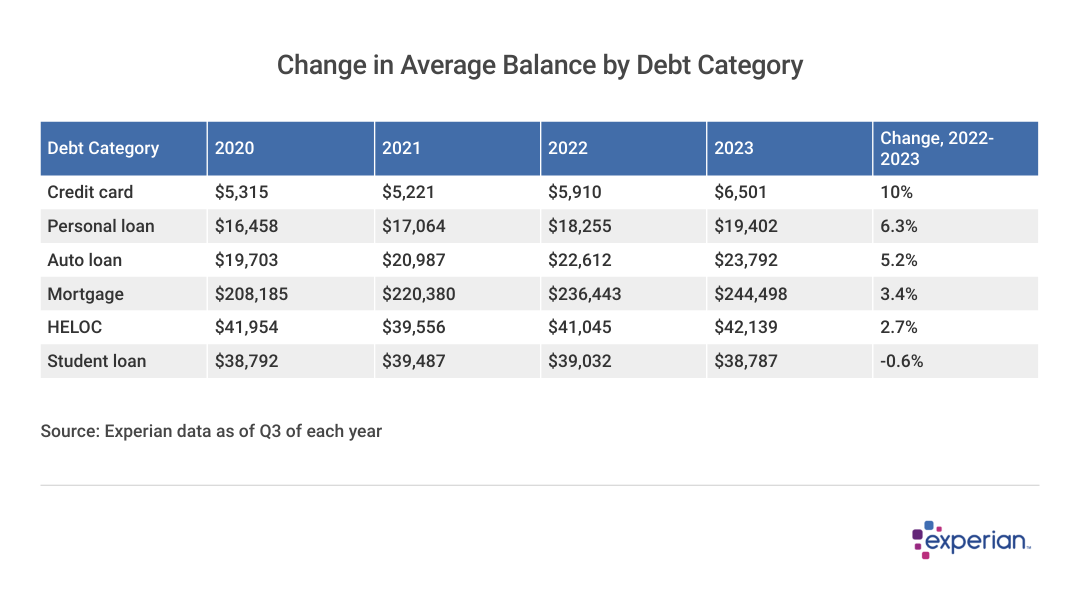 table titled Change in Average Balance by Debt Category