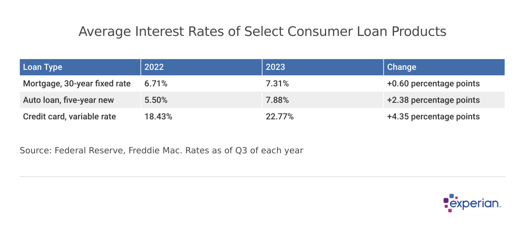 table titled Average Interest Rates of Select Consumer Loan Products