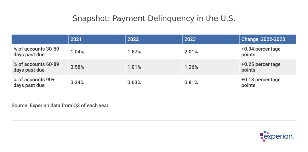 table showing Payment Delinquency in the U.S.