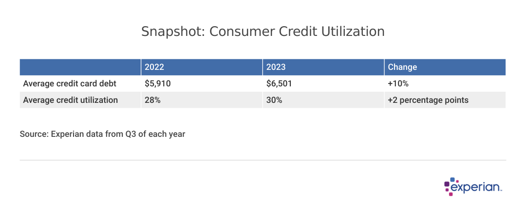 table titled: Snapshot Consumer Credit Utilization