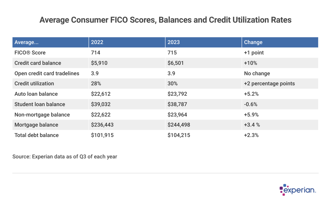 Average Consumer FICO Scores, Balances and Credit Utilization Rates
