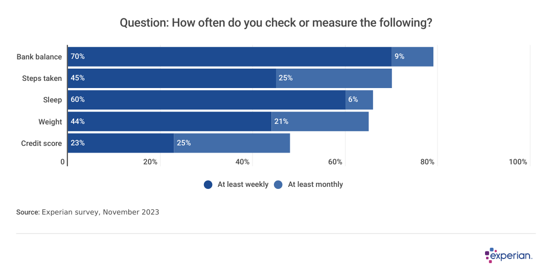 results of survey question: How often do you check or measure the following?