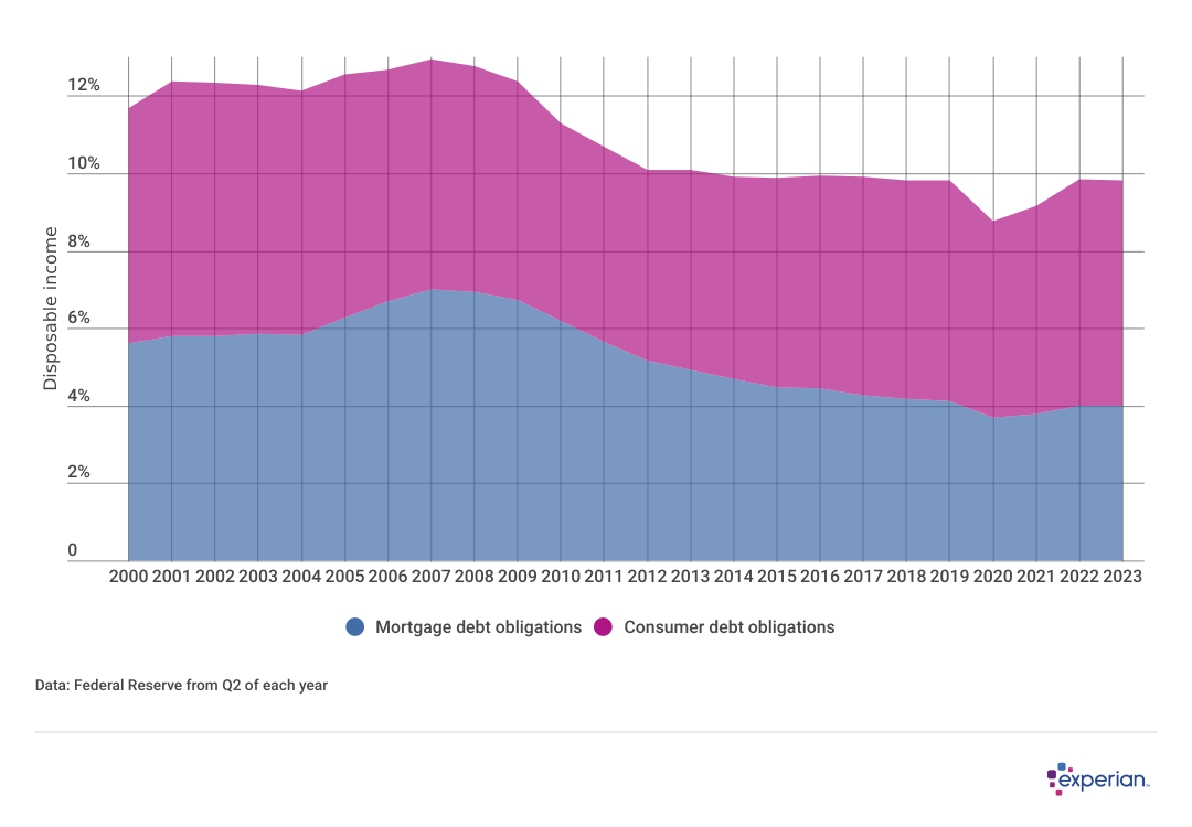 graph titled Debt Service Obligations Remain Lower Than in Prior Years