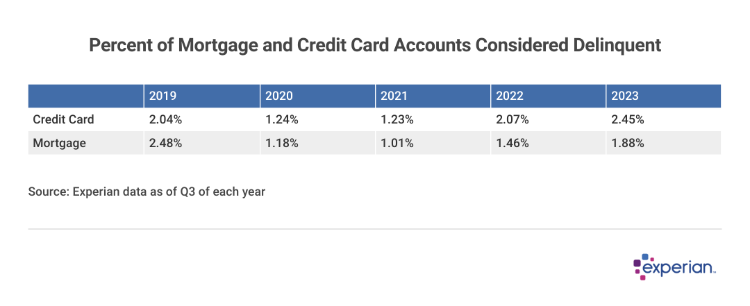 table showing Percent of Mortgage and Credit Card Accounts Considered Delinquent