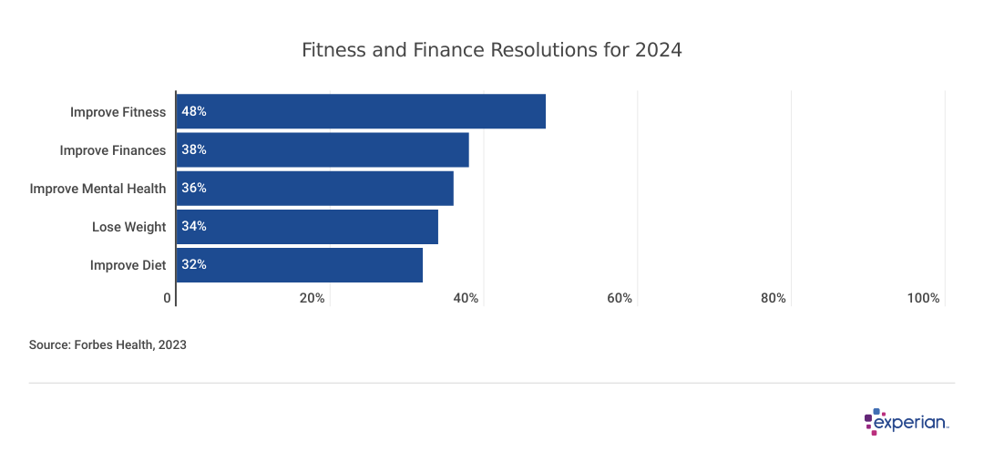 chart showing common "Fitness and Finance Resolutions for 2024"