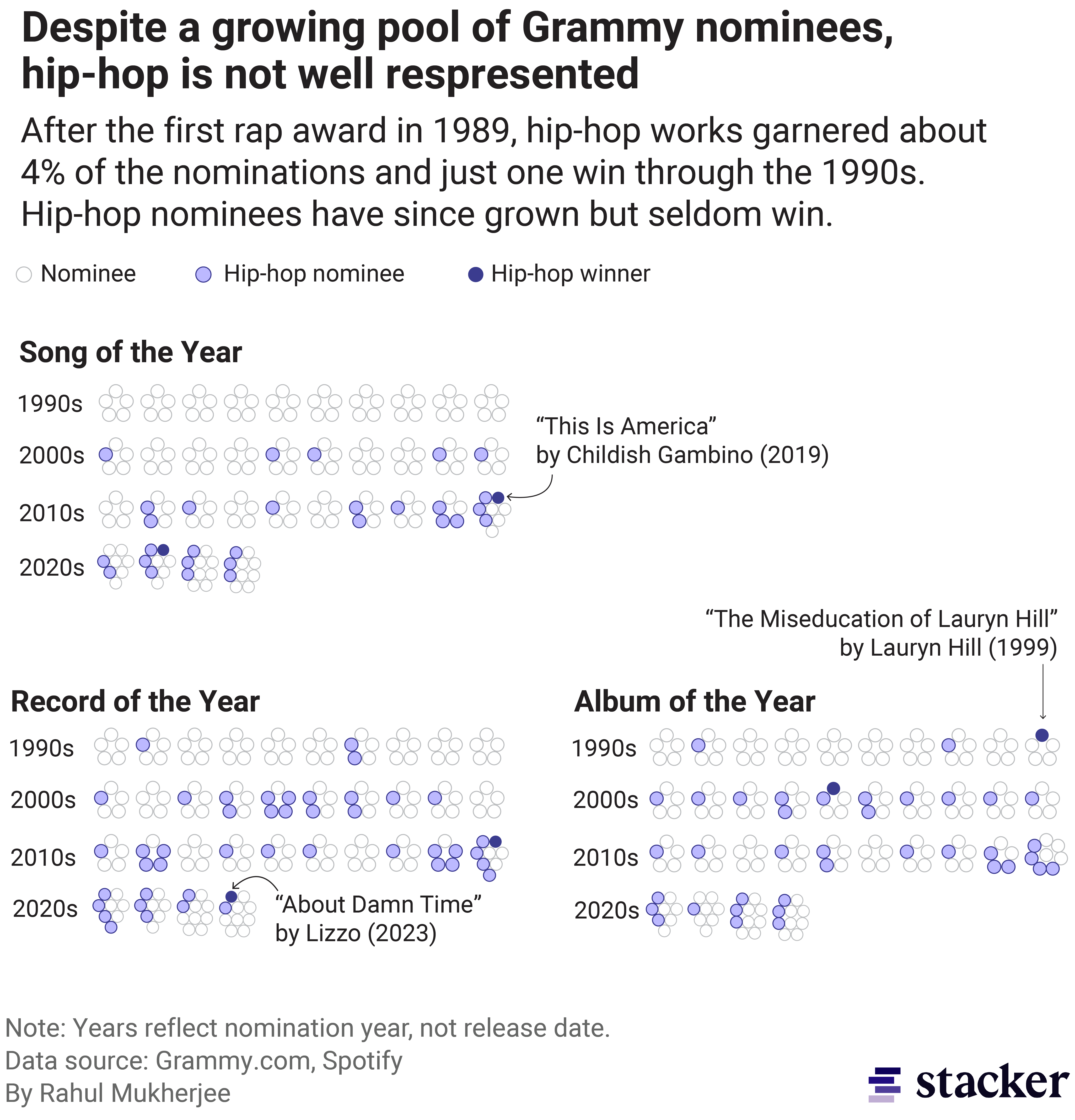 A bubble chart showing the numbers of hip hop nominees and winners by year. There have been long stretches of no nominees, with less than five winners.