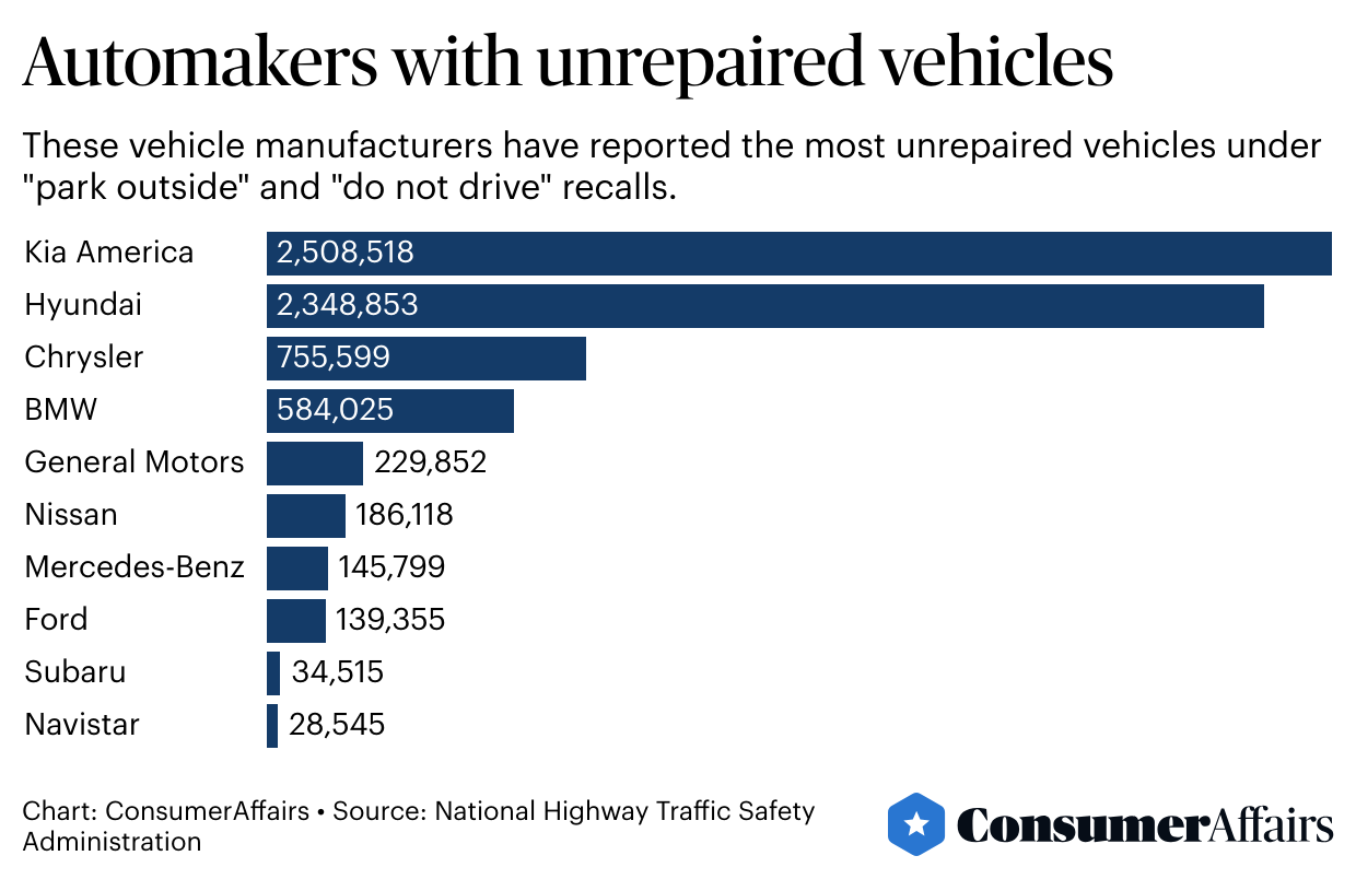 table showing auto makers with most unrepaired vehicles