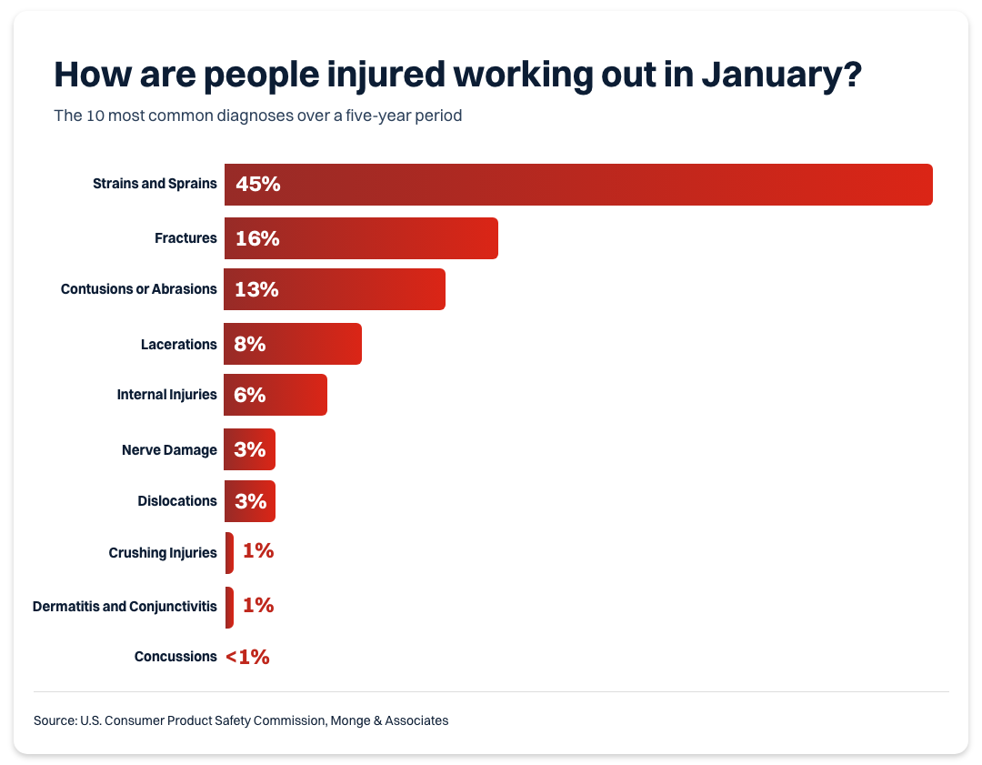 A bar hart showing the various ways people are injured during workouts in the month of January.