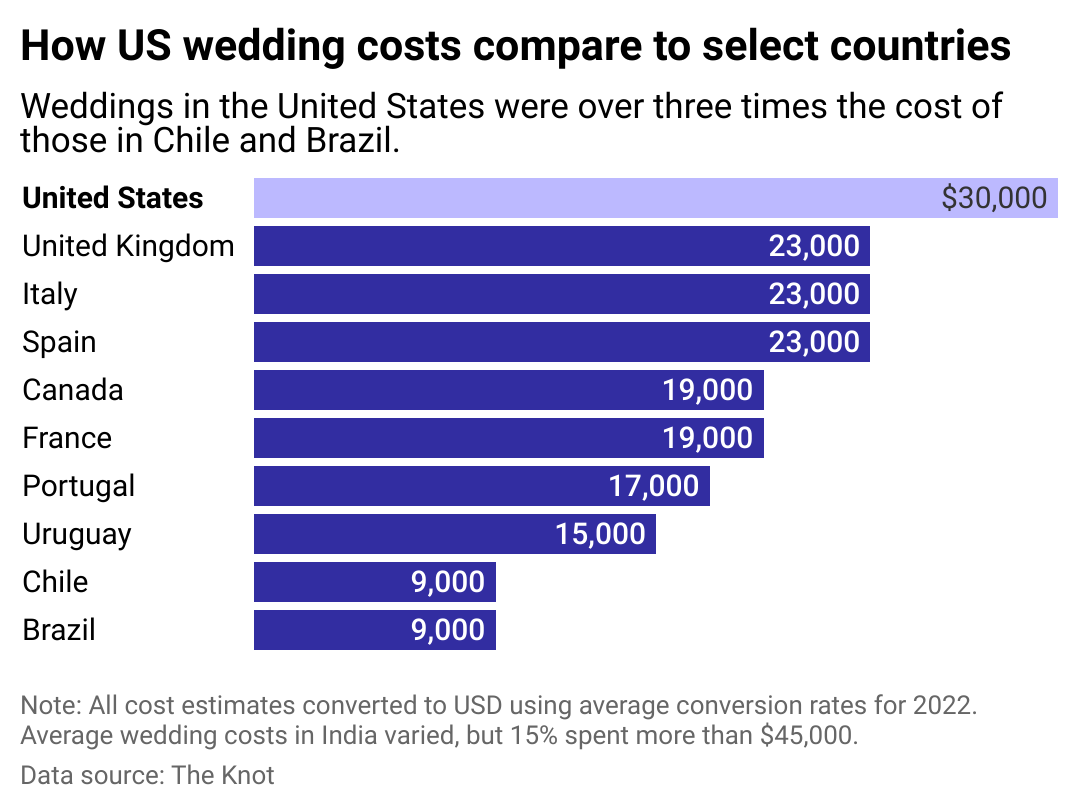 Bar chart showing how U.S. wedding costs compare to select countries, reaching $30,000 and topping the list. Average wedding costs in India varied, but 15% spent more than $45,000 while the midpoint for educated couples was $25,000.