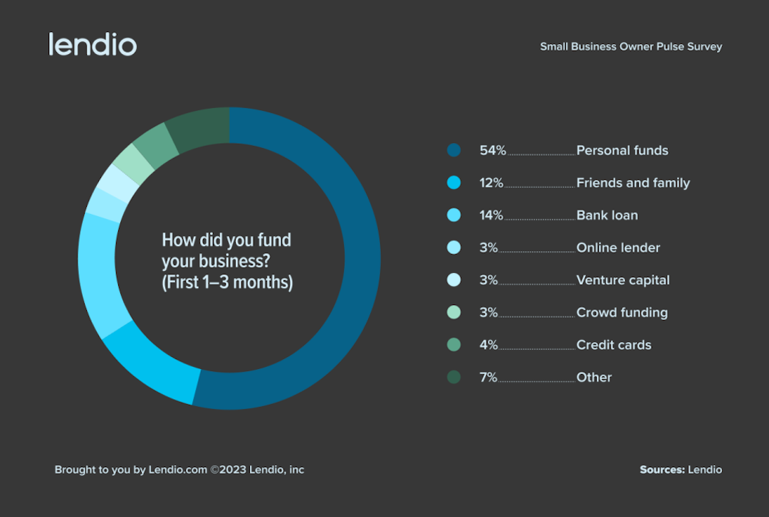 Lendio survey, “how did you fund your business? (first 1-3 months)"