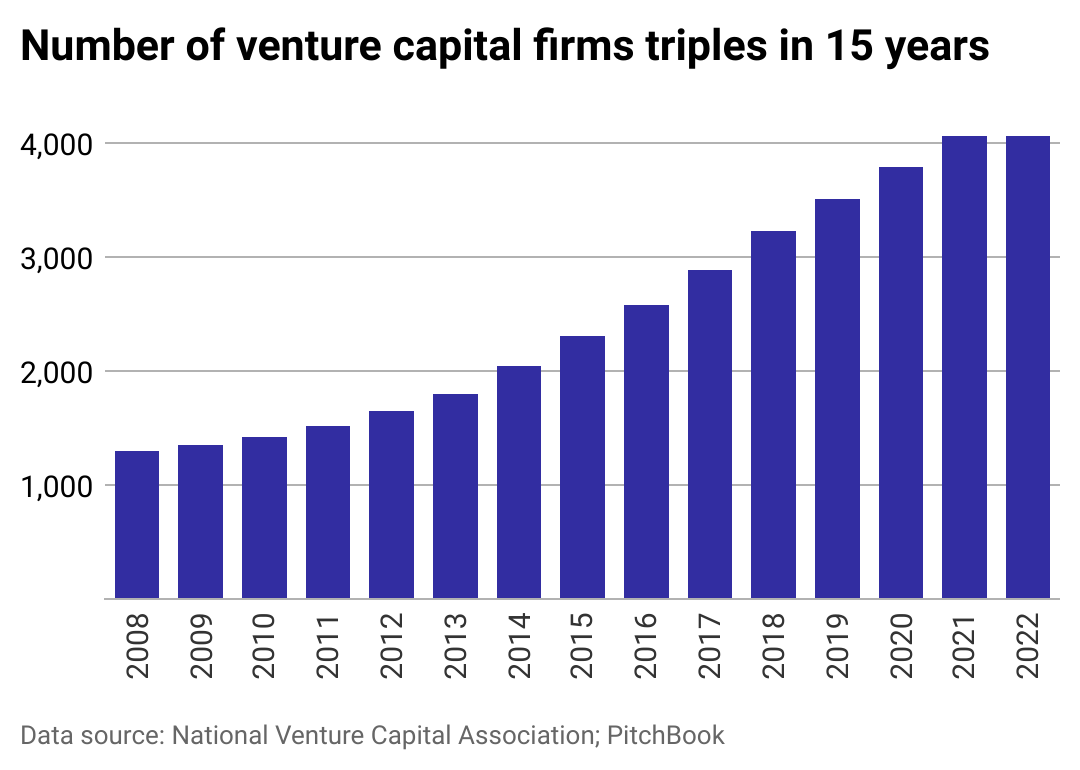 A bar chart showing the number of venture capital firms each year.