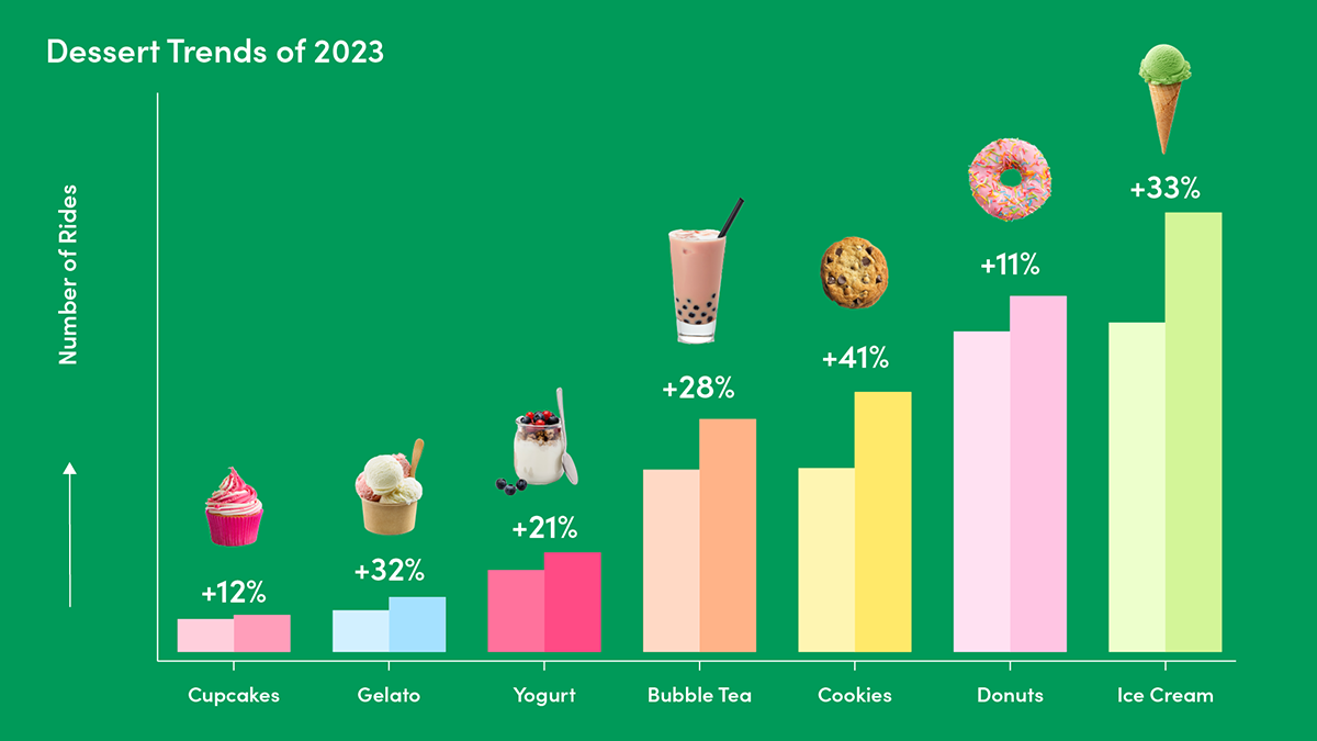 two graphs showing growth in rides to different types of dessert, from 2022 (first bar) to 2023 (second bar)