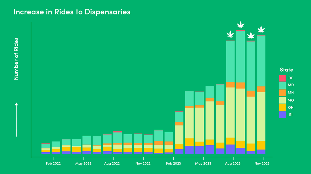 bar graph showing number of rides by month in states where cannabis is legal