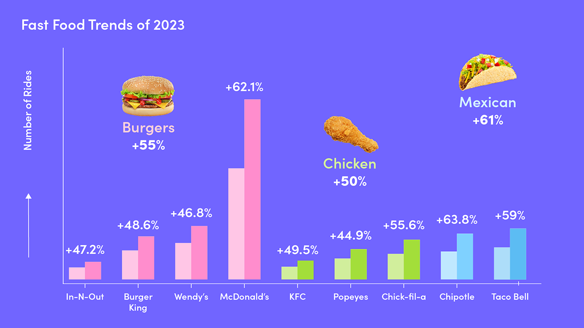 two graphs showing growth in rides to different fast food spots, from 2022 (first bar) to 2023 (second bar)