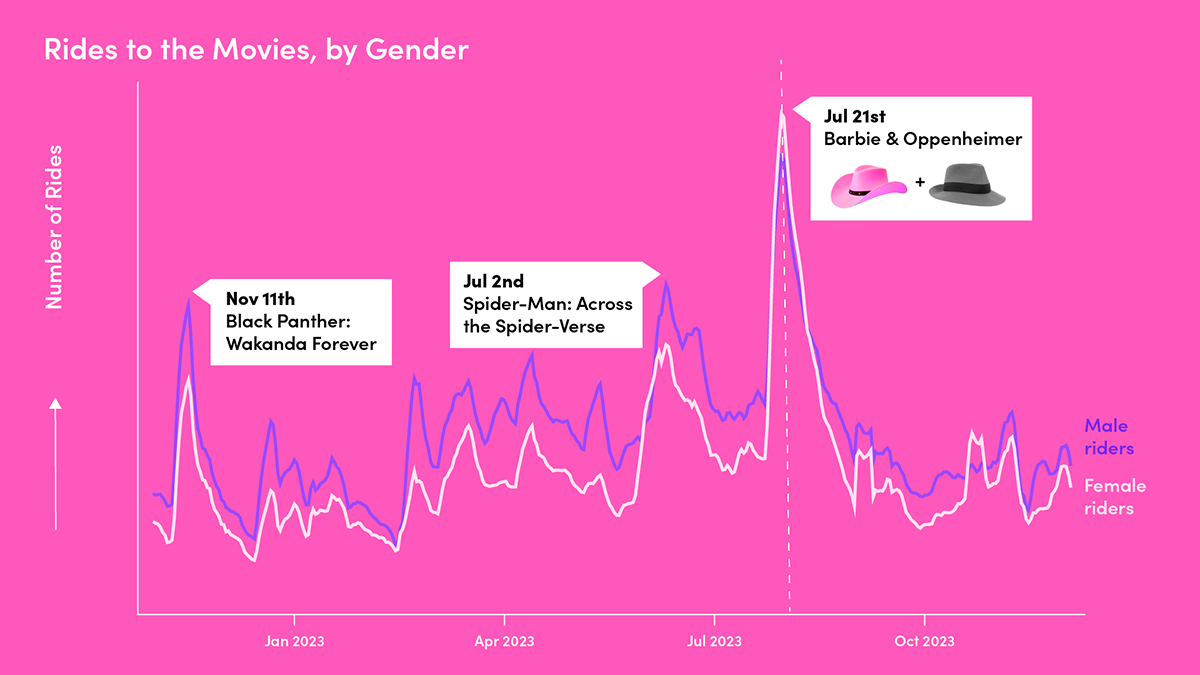 line graph showing rides to movies each month