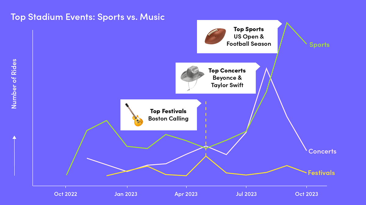 line graph: rides to stadium by event type