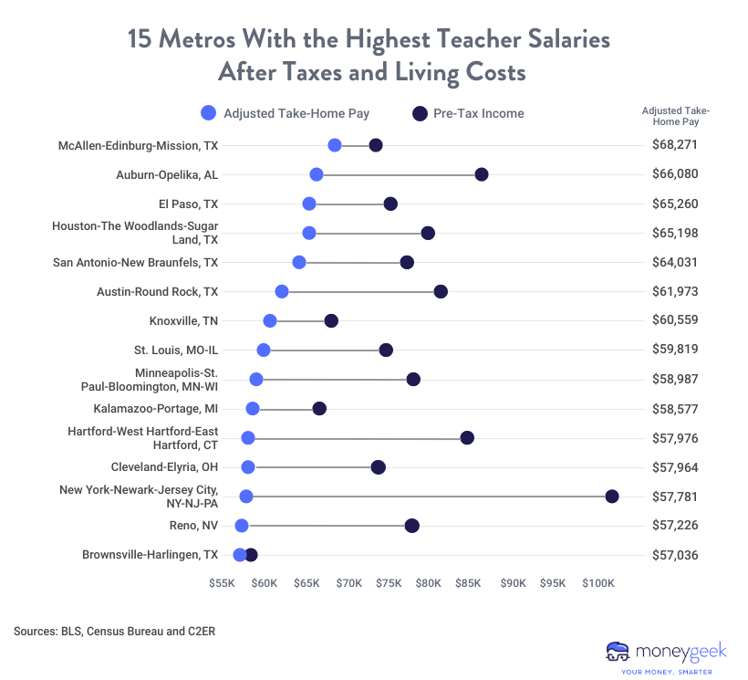 chart showing places with 15 highest teacher salaries 