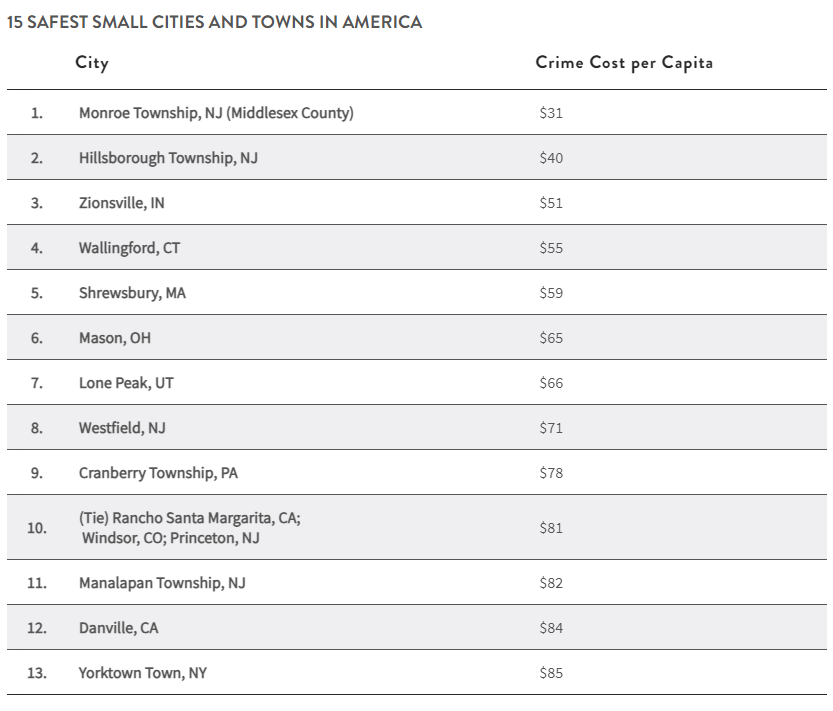 chart showing 15 of the cities in the U.S. with the lowest cost for crime