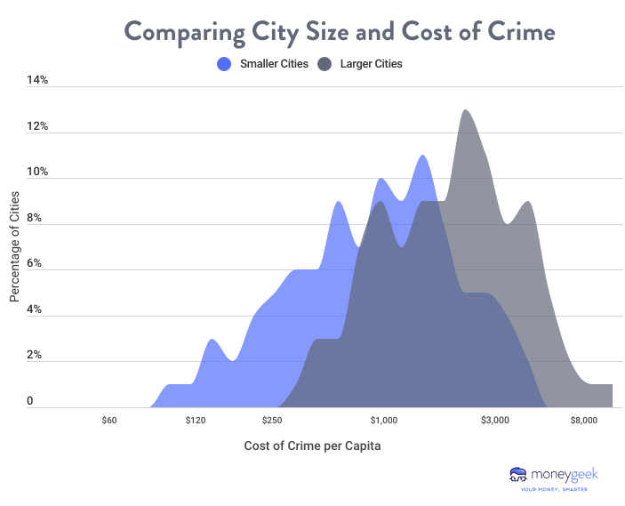 graph comparing city size and cost of crime
