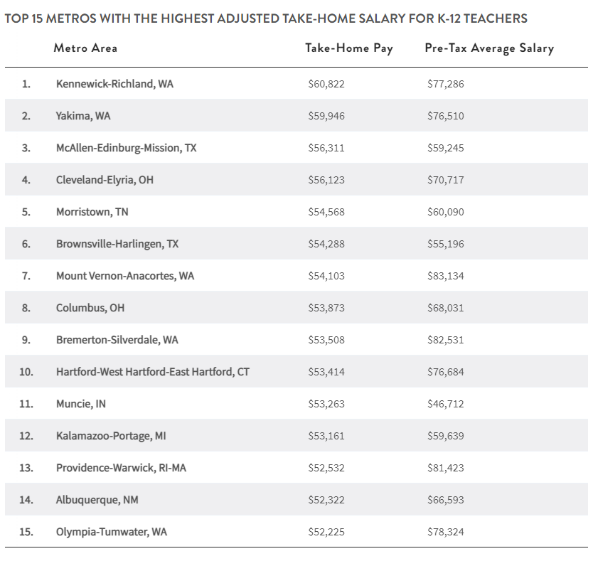 TABLE HIGHEST ADJUSTED TAKE-HOME SALARY FOR K-12 TEACHERS