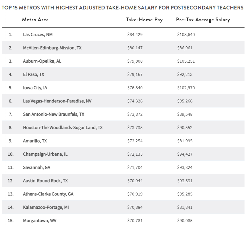 TABLE WITH HIGHEST ADJUSTED TAKE-HOME SALARY FOR POST-SECONDARY TEACHERS