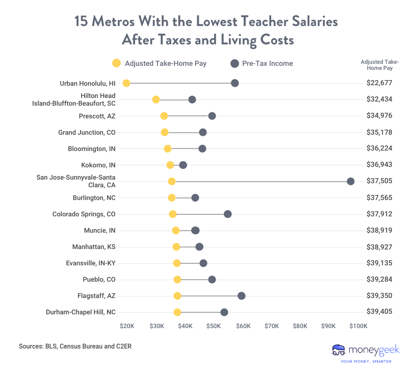 chart showing 15 metros with the lowest teacher salaries after taxes and living costs