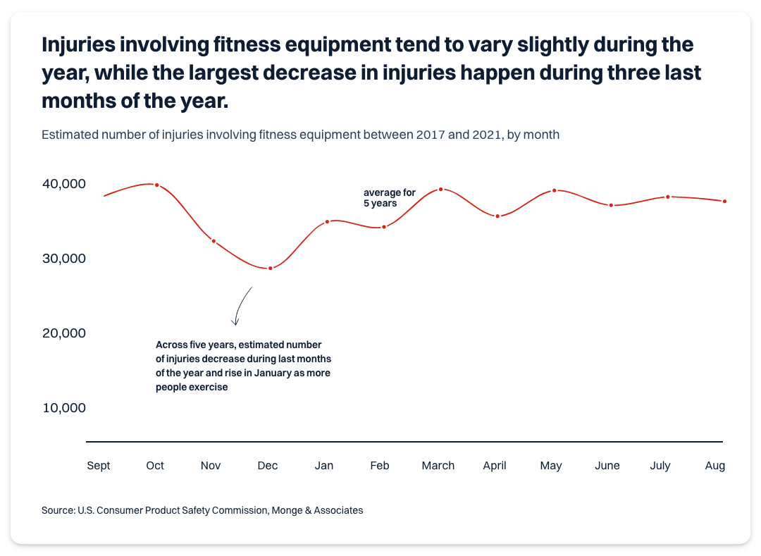 line graph showing average number of fitness-related injuries in the U.S by month 