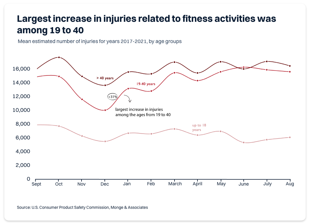 graph showing mean number of estimated injuries by age group, by month, in the U.S for five years