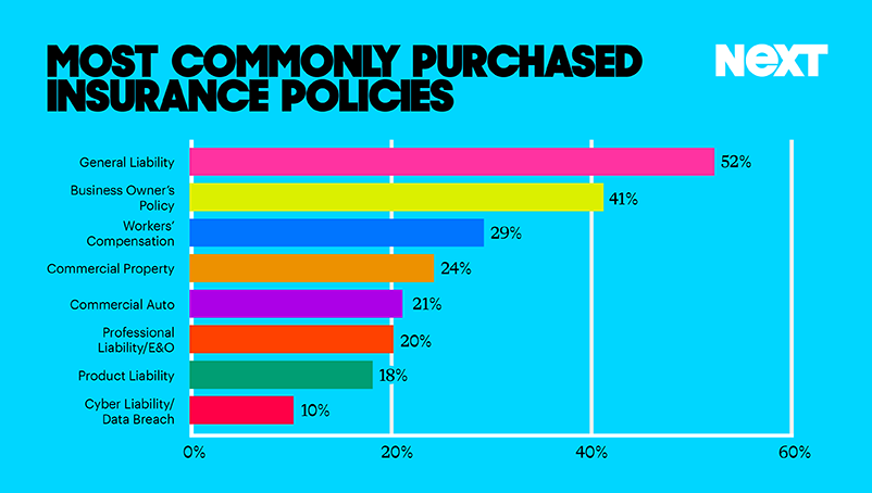 bar chart showing most commonly purchased insurance policies