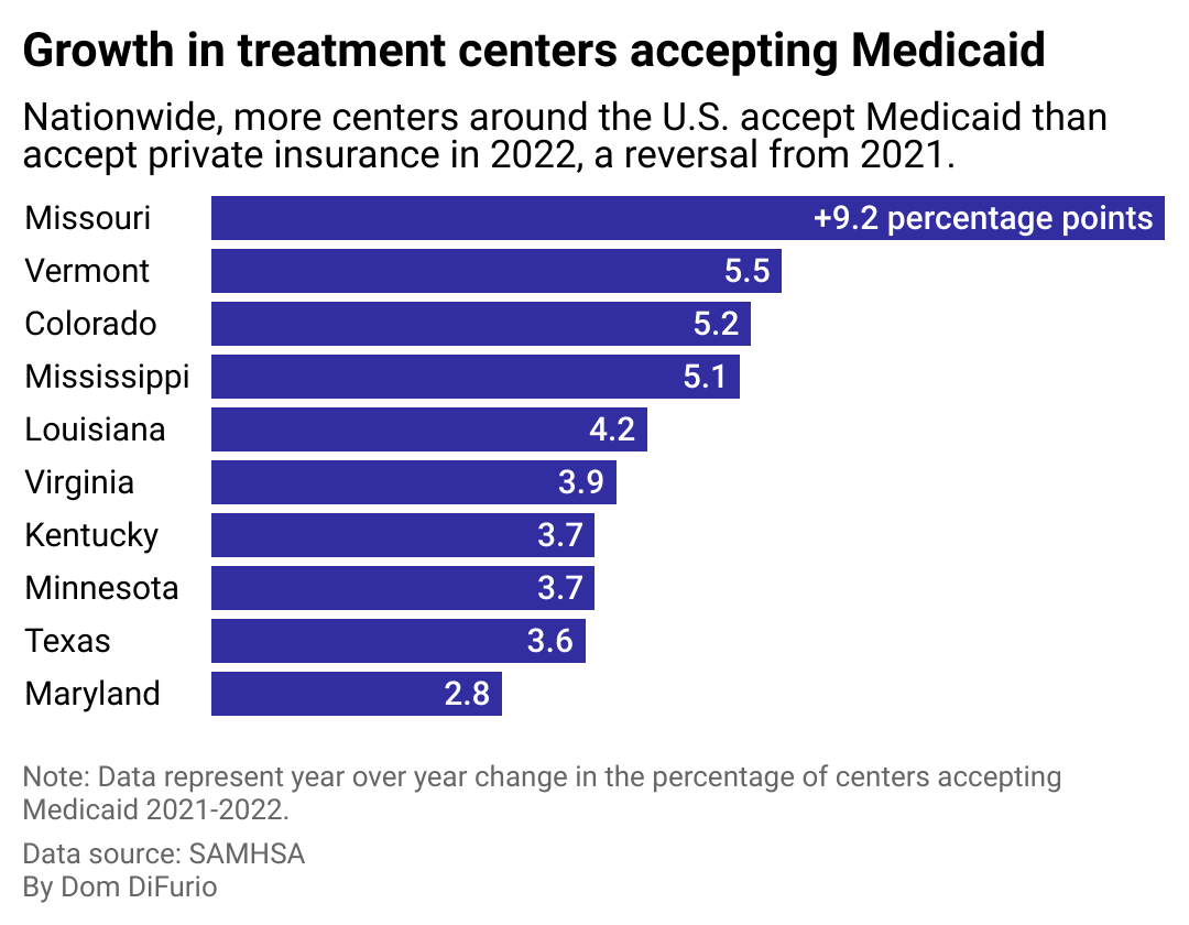 A bar chart showing states where the proportion of clinics accepting Medicaid have grown the most from 2021-2022. Missouri, Vermont, Colorado, Mississippi, and Louisiana top the list of the 10 that grew that expanded treatment access to those on Medicaid the most.