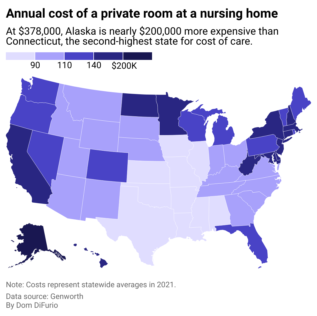 A map of the U.S. showing all states in various shades of blue depending on how expensive nursing home care is annually in that state. On the high end, Alaska is estimated to cost more than $350,000 per year. Hawaii and New York cost more than $150,000 and are also on the high end. The cheapest states are midwestern states like Missouri, Kansas and Iowa. Texas is also relatively low on the cost scale for its population size and cost of living.