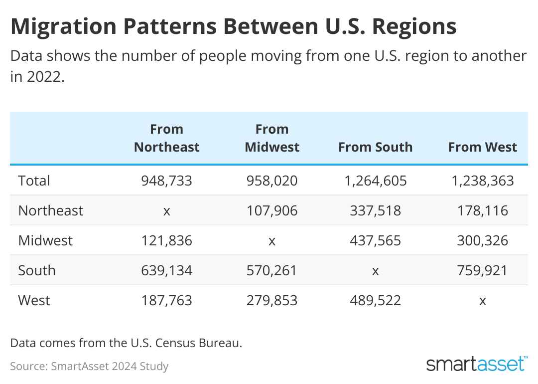 table showing populations and changes in NE, MW, W, S regions of U.S